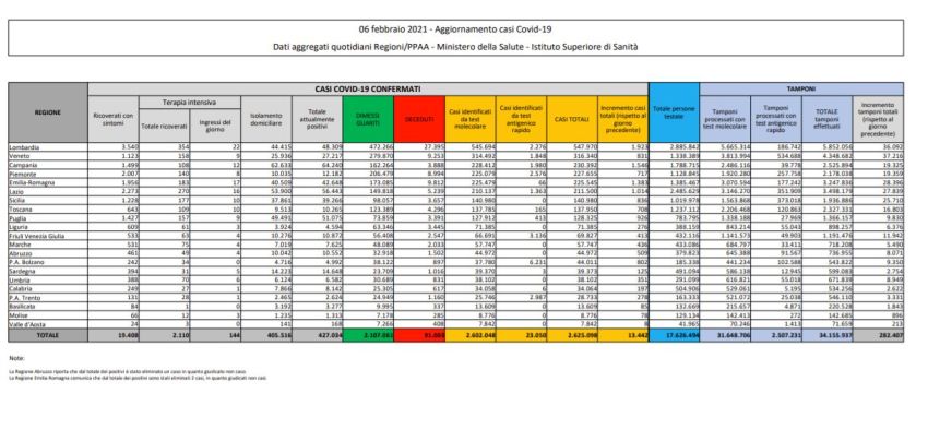 Coronavirus, 13.442 nuovi casi e 385 decessi