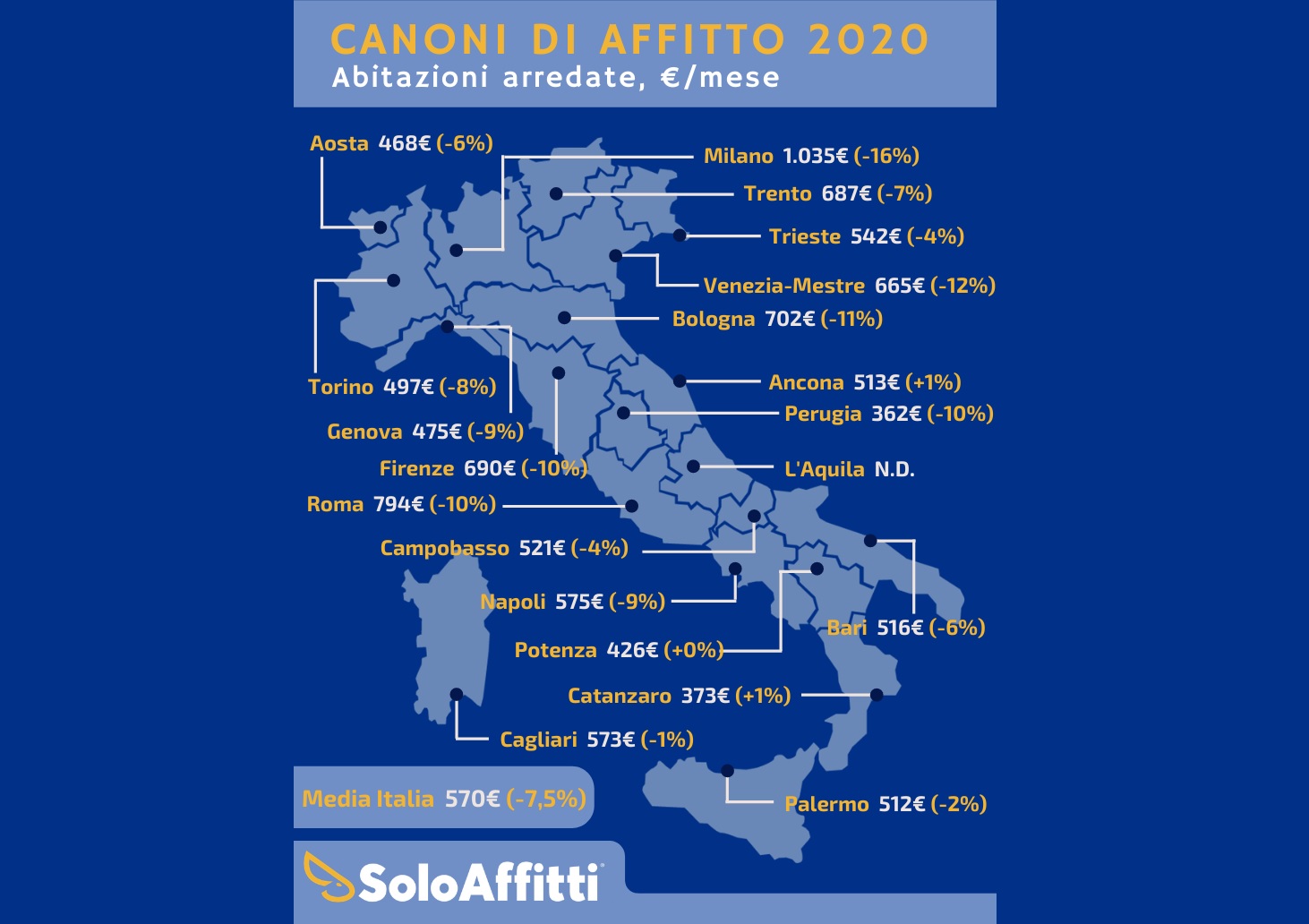 Affitti, nel 2020 canoni -7,5% e valori tornati al 2016
