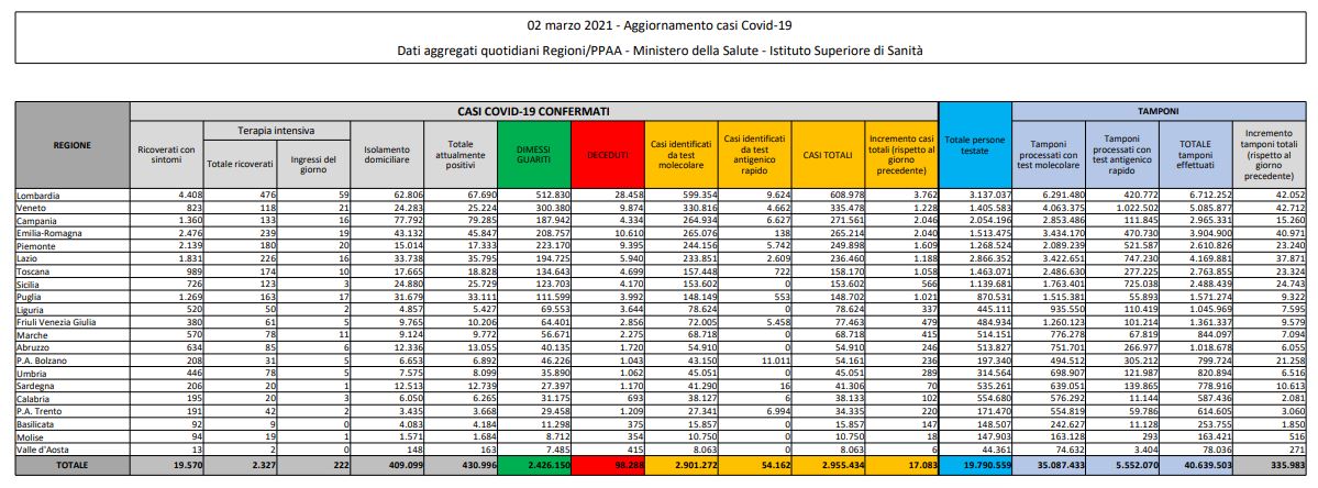 Coronavirus, 17.083 nuovi casi e 343 decessi in 24 ore