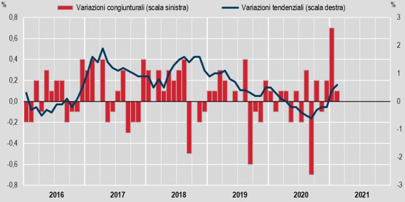 Inflazione, a febbraio +0,1%, su anno +0,6%