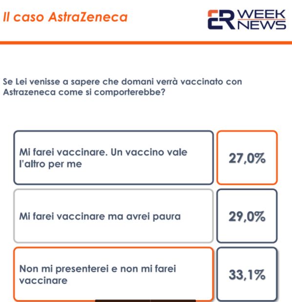 Vaccino Astrazeneca, un italiano su tre pronto a rifiutarlo