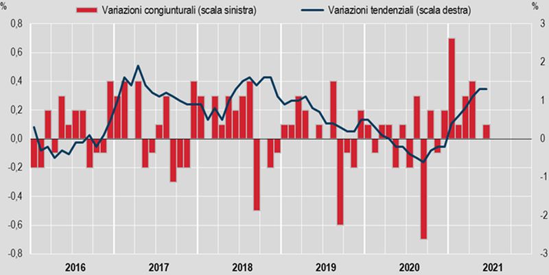 Inflazione +0,1% a giugno, +1,3% su anno