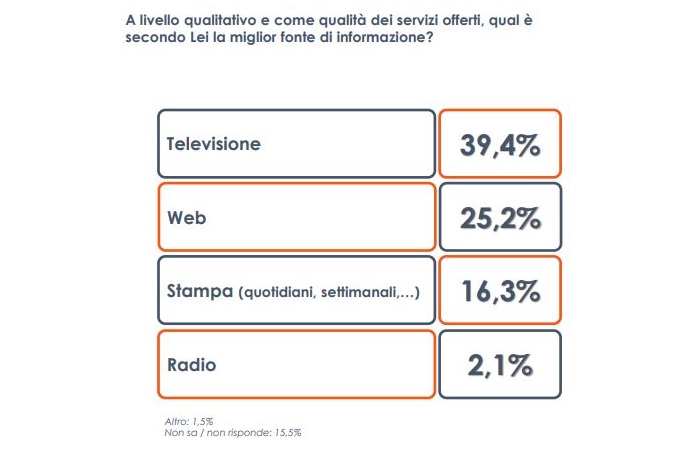 Per 4 italiani su 10 l’informazione di qualità è in televisione