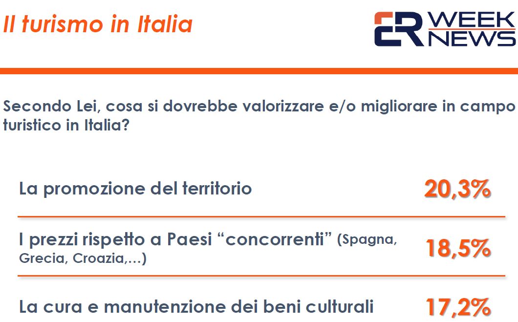 Turismo prova a ripartire ma per 2 italiani su 3 ancora poco valorizzato