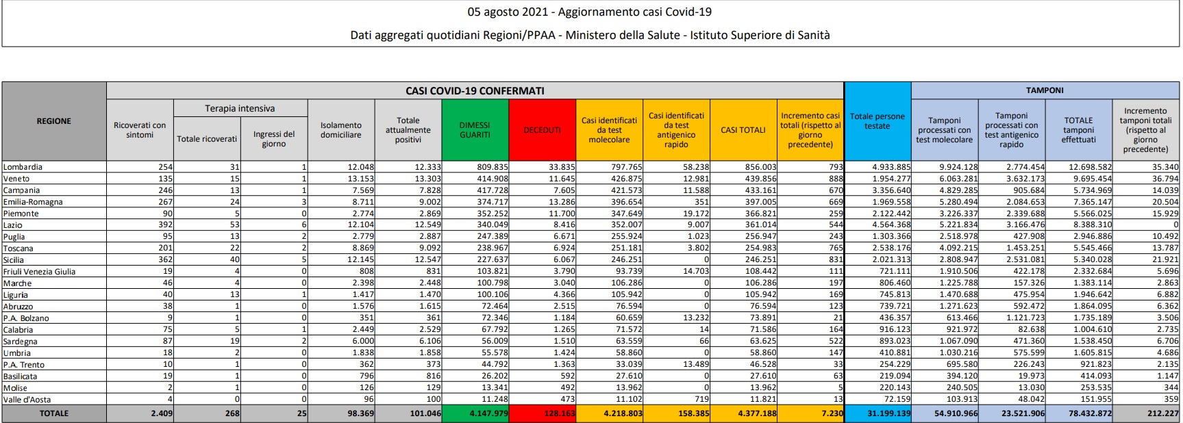 In Italia 7.230 nuovi contagi e 27 decessi, tasso positività 3.40%
