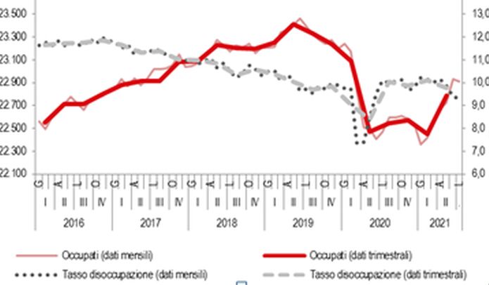 Lavoro, tasso disoccupazione nel II trimestre -0,3% a 9,8%