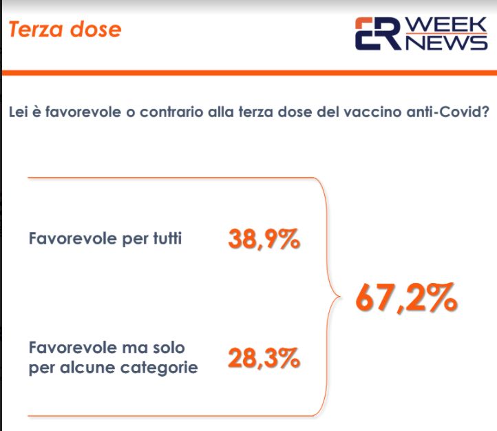 Vaccino anti-covid, il 67,2% degli italiani è favorevole alla terza dose