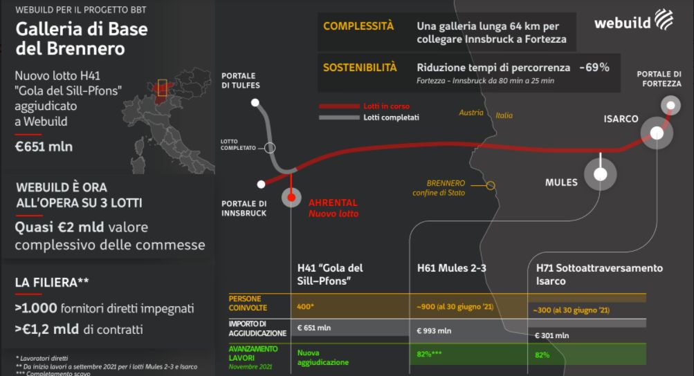 Tunnel del Brennero, completati 14 chilometri di scavi sotto le Alpi
