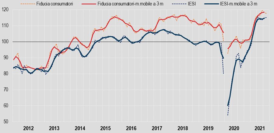 Fiducia consumatori in calo a novembre, stabile per imprese