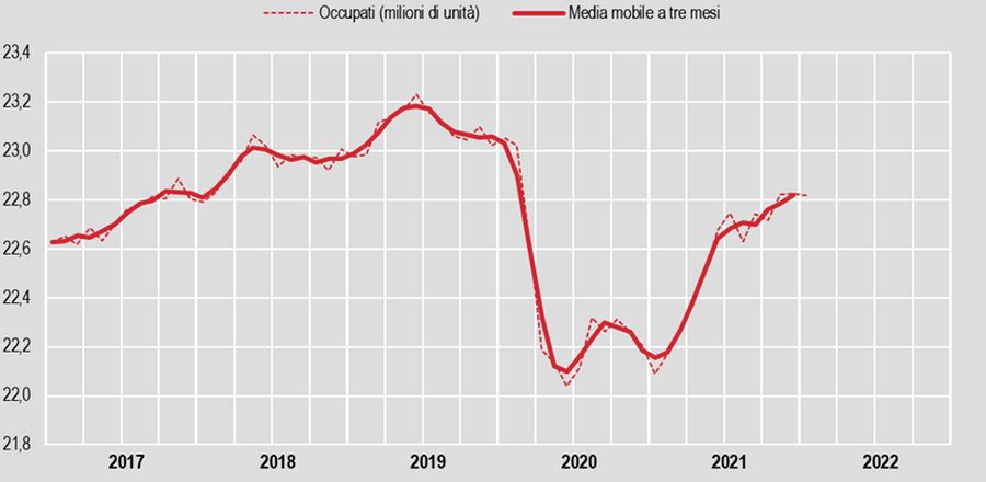 A gennaio il tasso disoccupazione cala all’8,8%, al 25,3% tra i giovani
