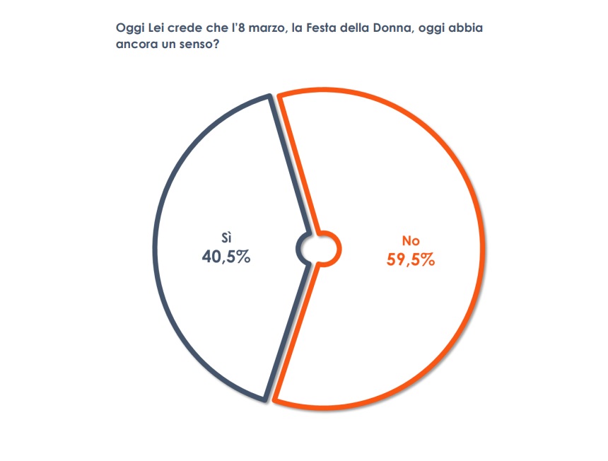 Per 6 italiani su 10 la Festa della Donna non ha più senso