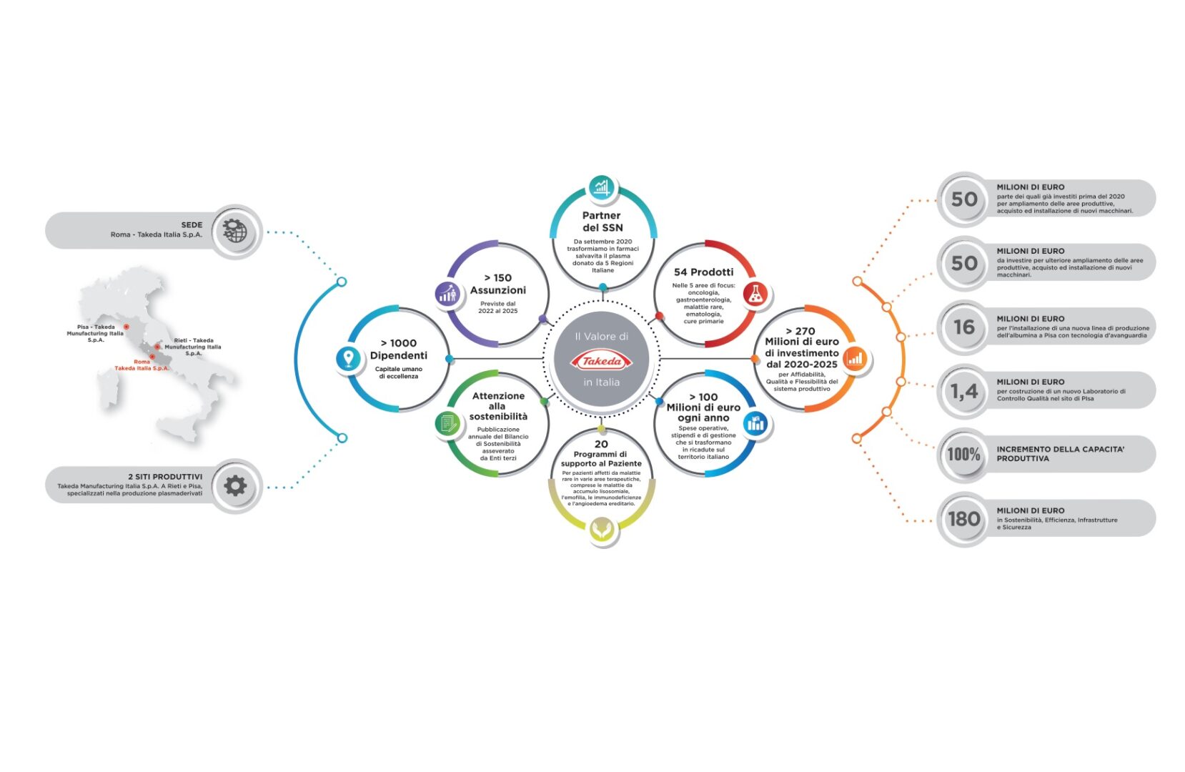 Takeda Italia, investimenti per 275 milioni in 5 anni