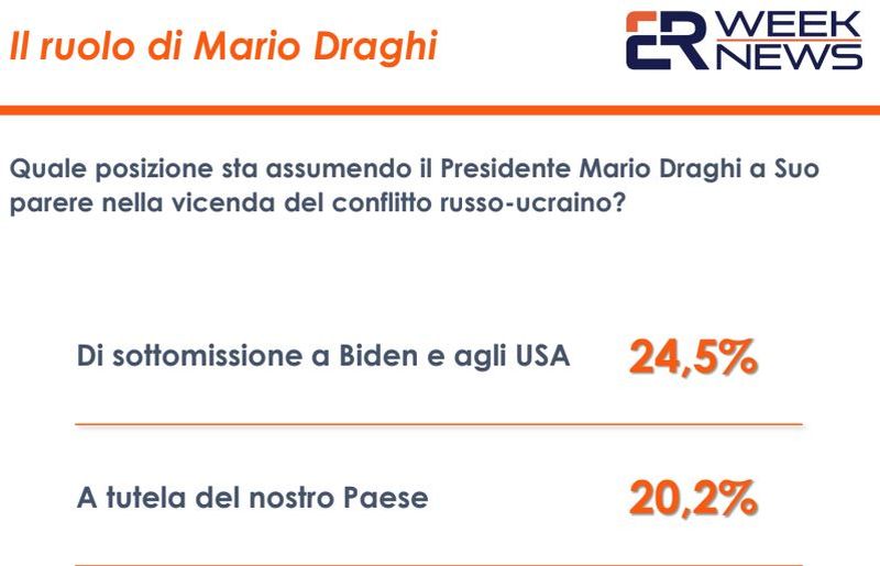 Ucraina, per 1 italiano su 4 Draghi troppo allineato a Biden