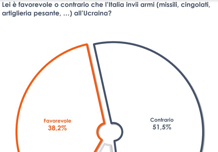 Un italiano su due è contrario all’invio di nuove armi all’Ucraina