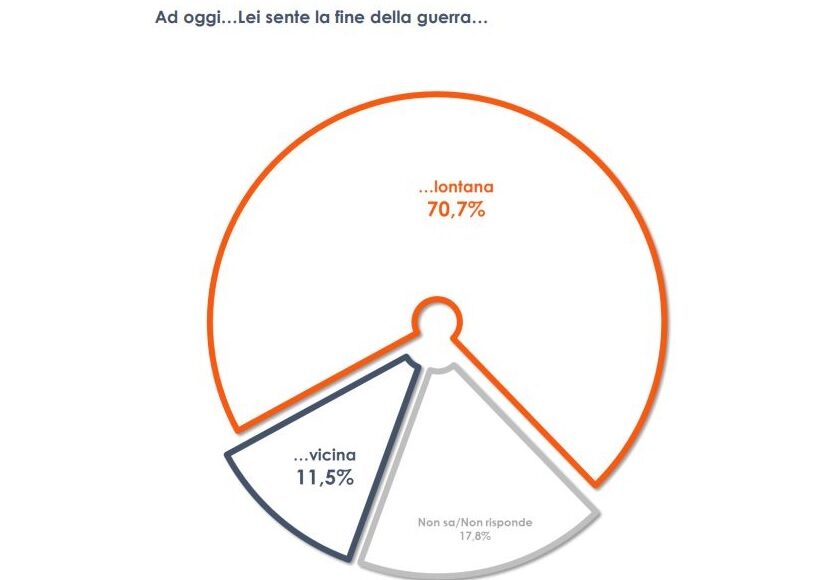 Ucraina, per oltre 2 italiani su 3 la fine della guerra è ancora lontana