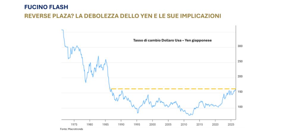 La debolezza dello yen e le sue implicazioni in un report di Banca del Fucino